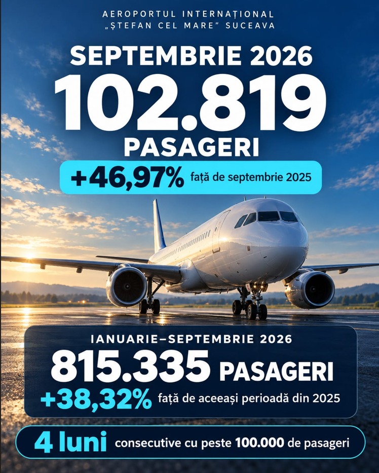 Imagine informativă despre Aeroportul Internațional "Ștefan Cel Mare" Suceava, arătând datele de trafic pentru septembrie 2026, cu 102.819 pasageri, o creștere de 46,97% față de septembrie 2025. De asemenea, prezintă statisticile pentru ianuarie-septembrie 2026, cu 815.335 pasageri și o creștere de 38,32% față de aceeași perioadă din 2025.